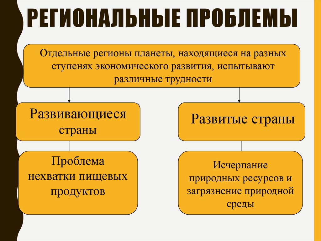 Региональные проблемы