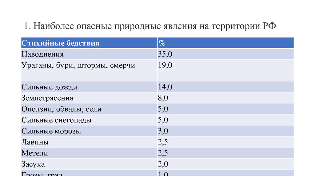 1. Наиболее опасные природные явления на территории РФ
