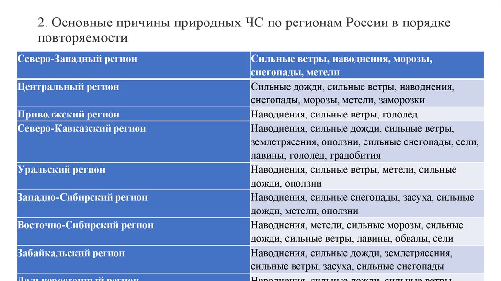 2. Основные причины природных ЧС по регионам России в порядке повторяемости