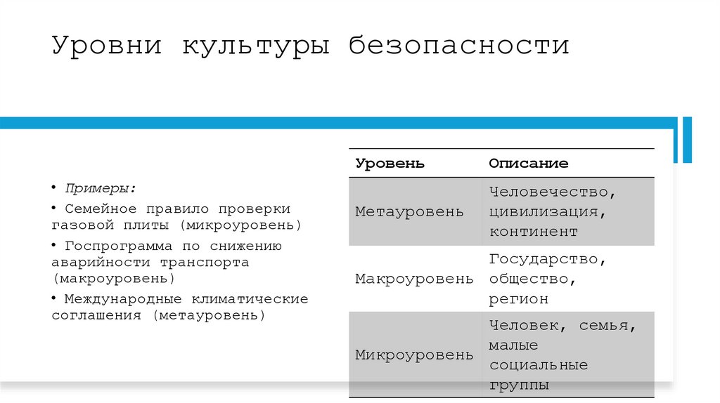 Уровни культуры безопасности