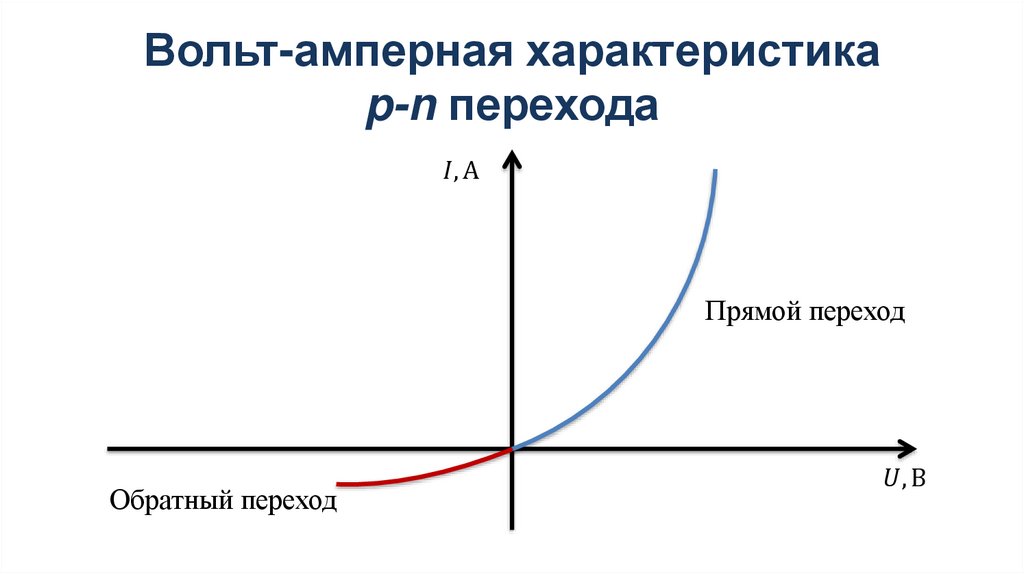 Вольт-амперная характеристика p-n перехода