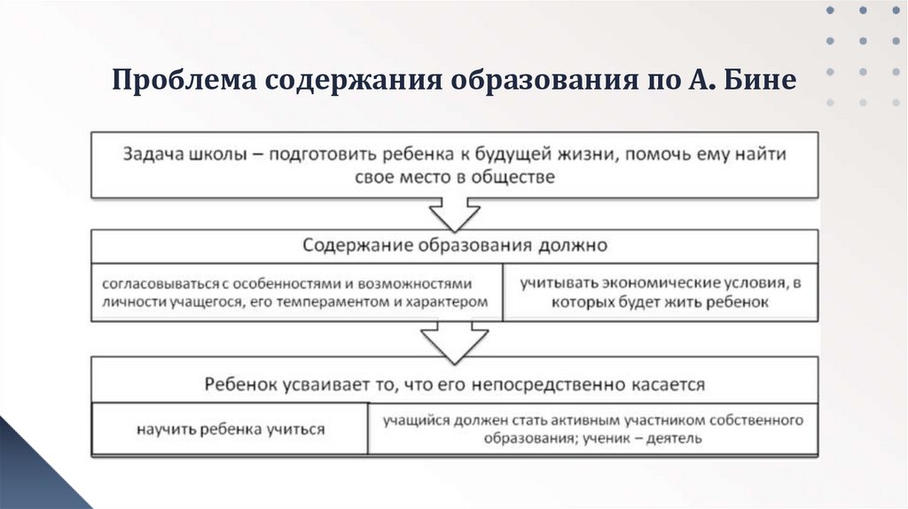 Проблема содержания образования по А. Бине