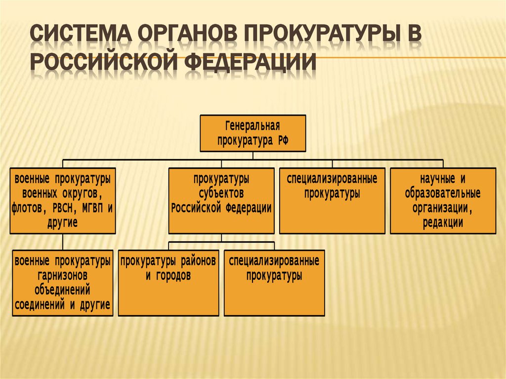 Система органов прокуратуры в Российской Федерации