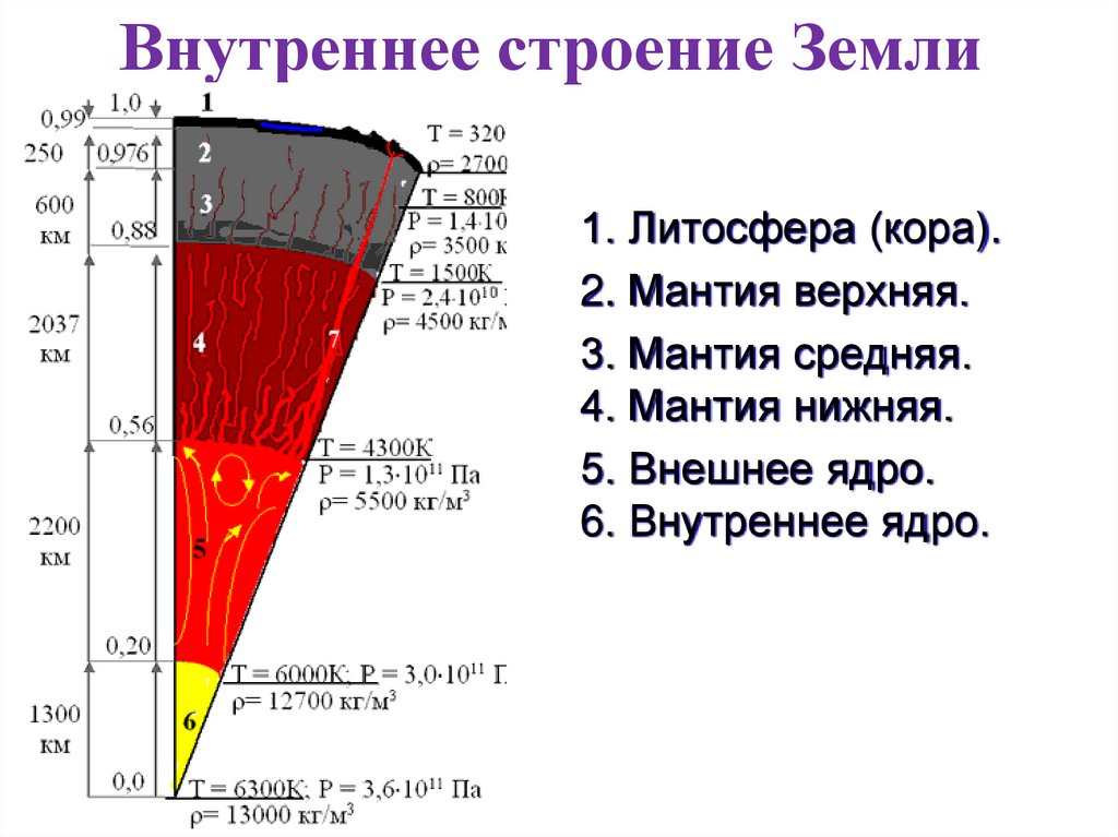 Внутреннее строение Земли