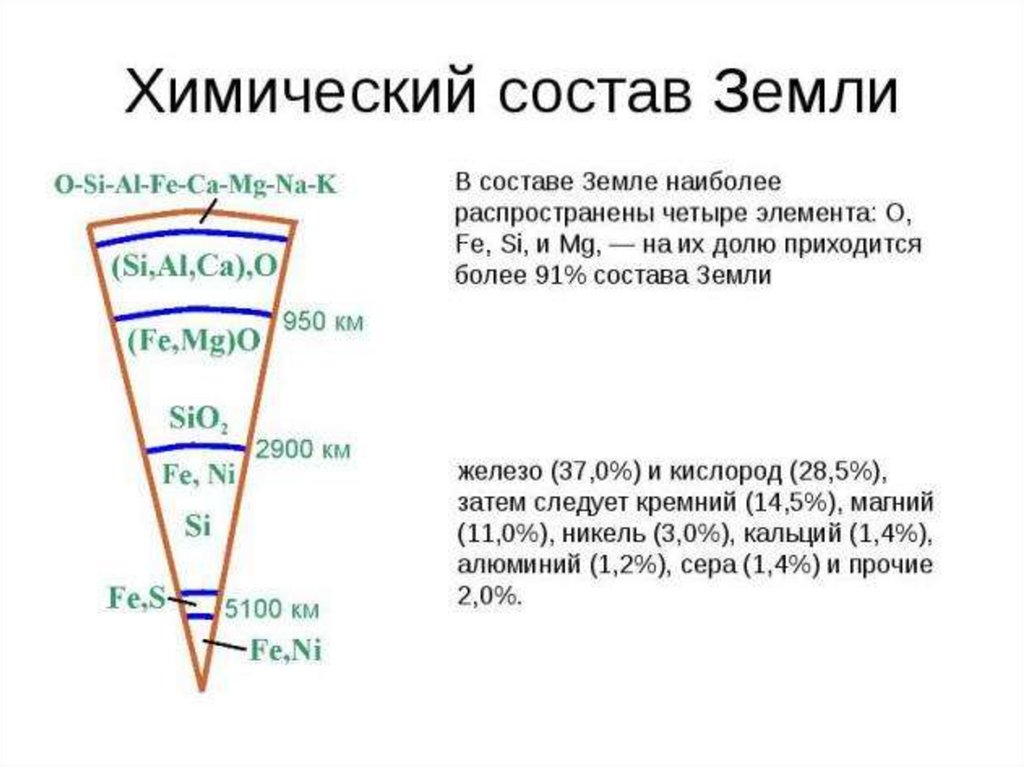 Состав Земли по химическим элементам