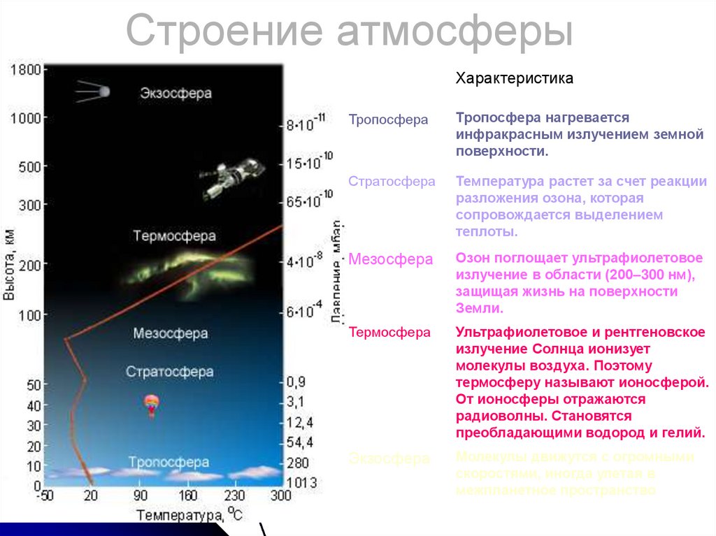 Строение атмосферы