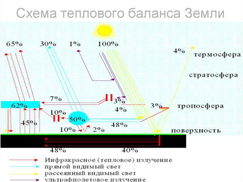 Схема теплового баланса Земли