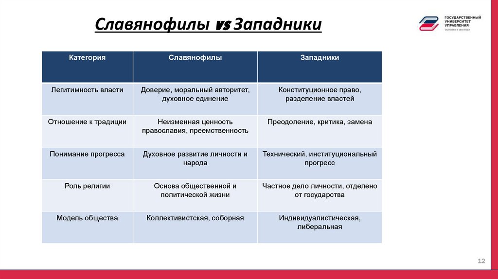 Славянофилы vs Западники