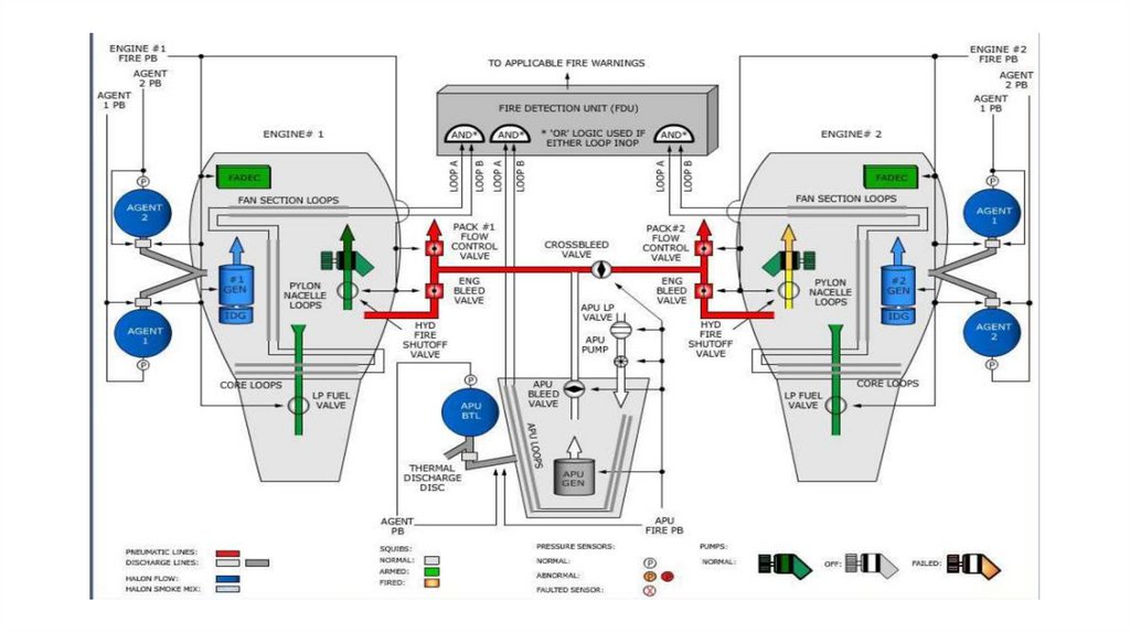 Противопожарная система Airbus A320