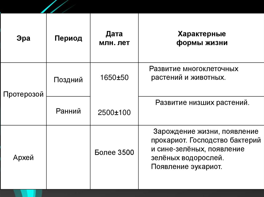 Геохронологическая таблица.