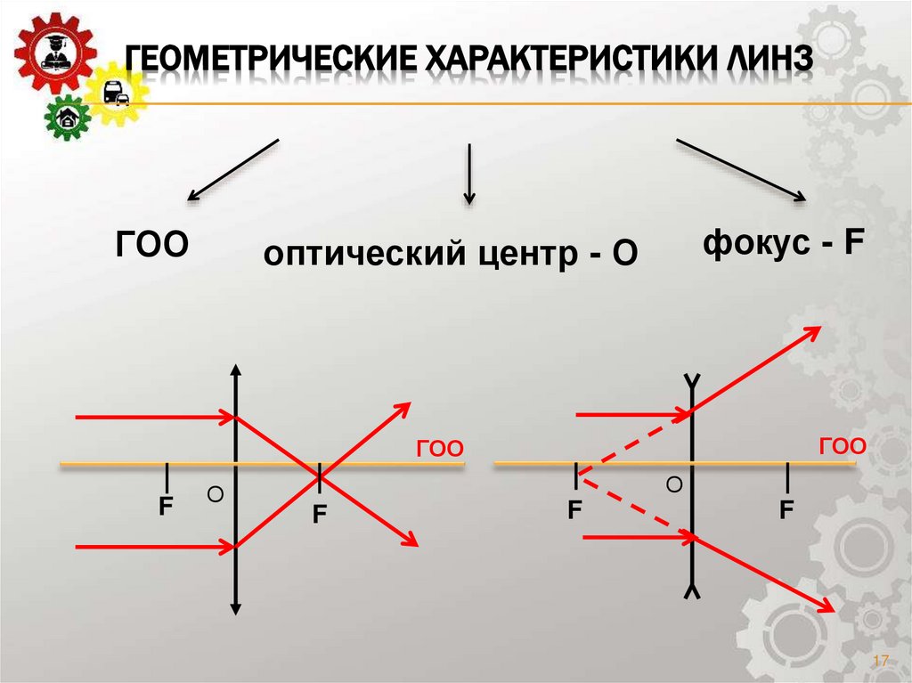 Геометрические характеристики линз
