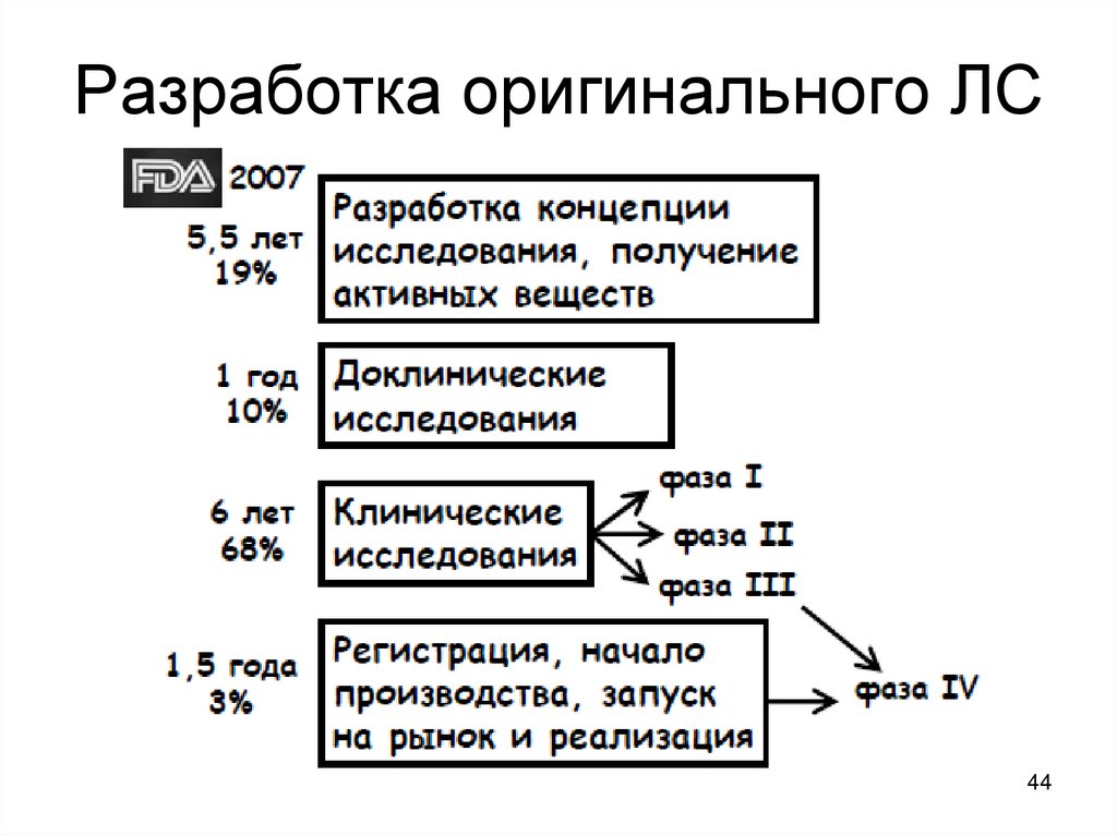 Разработка оригинального ЛС