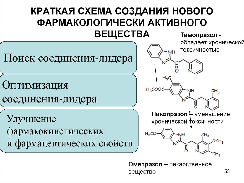 КРАТКАЯ СХЕМА СОЗДАНИЯ НОВОГО ФАРМАКОЛОГИЧЕСКИ АКТИВНОГО ВЕЩЕСТВА