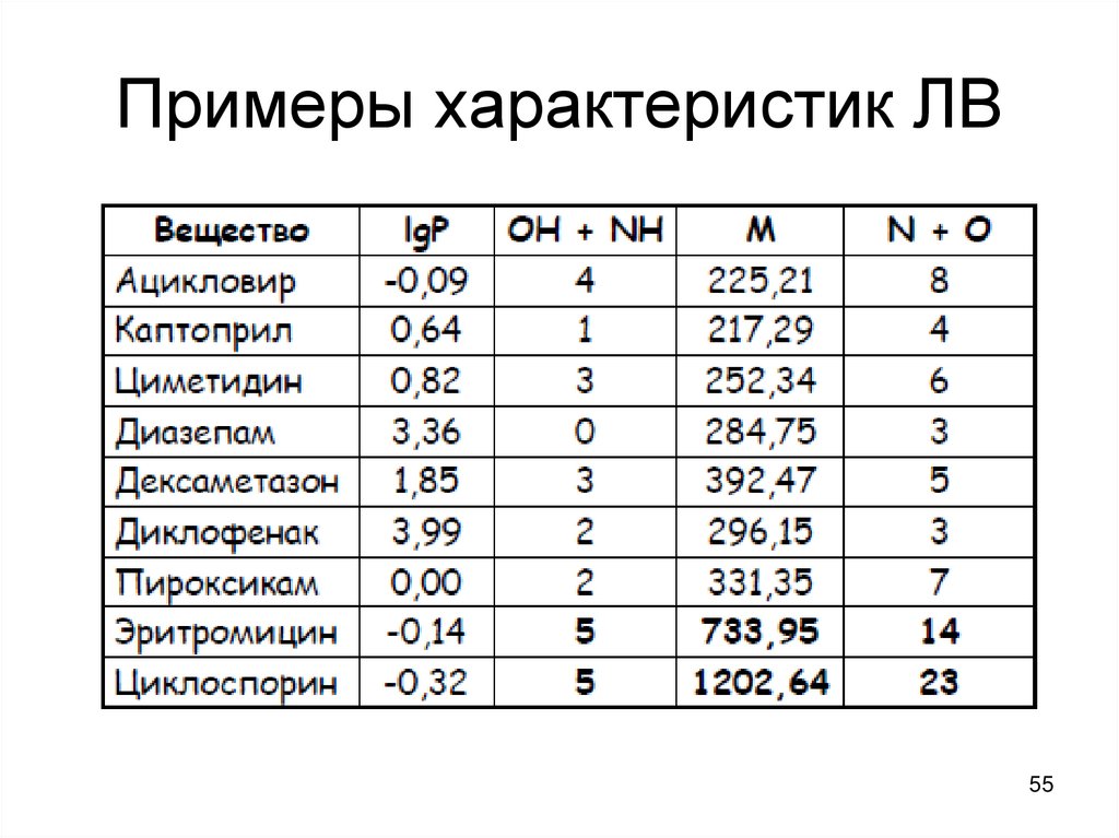 Примеры характеристик ЛВ
