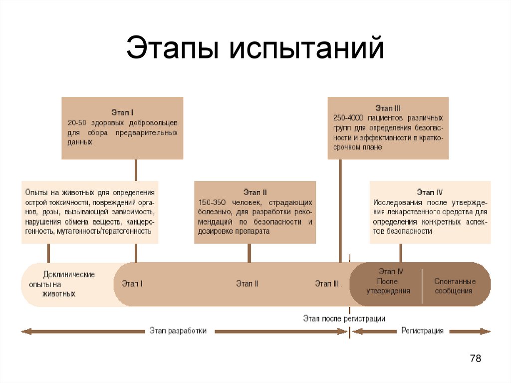 Этапы испытаний
