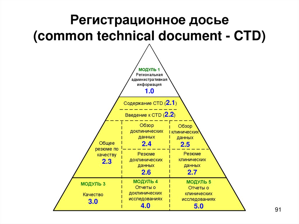 Регистрационное досье (common technical document - CTD)