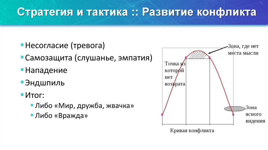 Стратегия и тактика :: Развитие конфликта