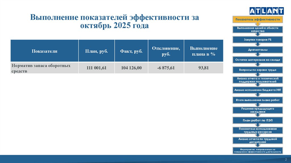 Выполнение показателей эффективности за октябрь 2025 года