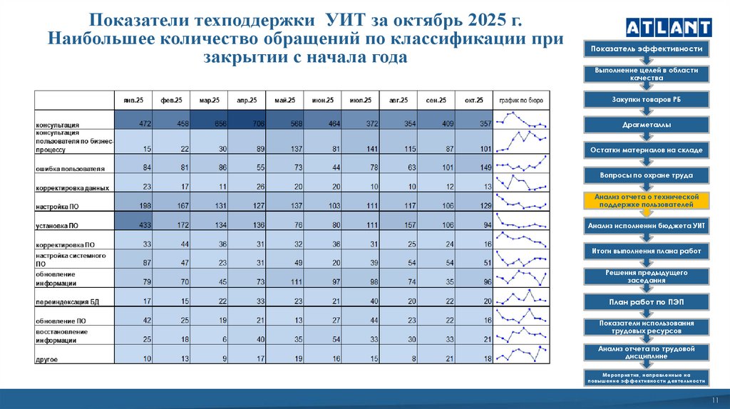 Показатели техподдержки УИТ за октябрь 2025 г. Наибольшее количество обращений по классификации при закрытии с начала года