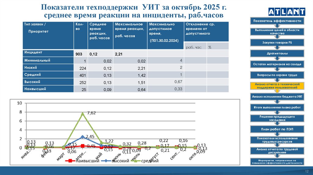 Показатели техподдержки УИТ за октябрь 2025 г. среднее время реакции на инциденты, раб.часов