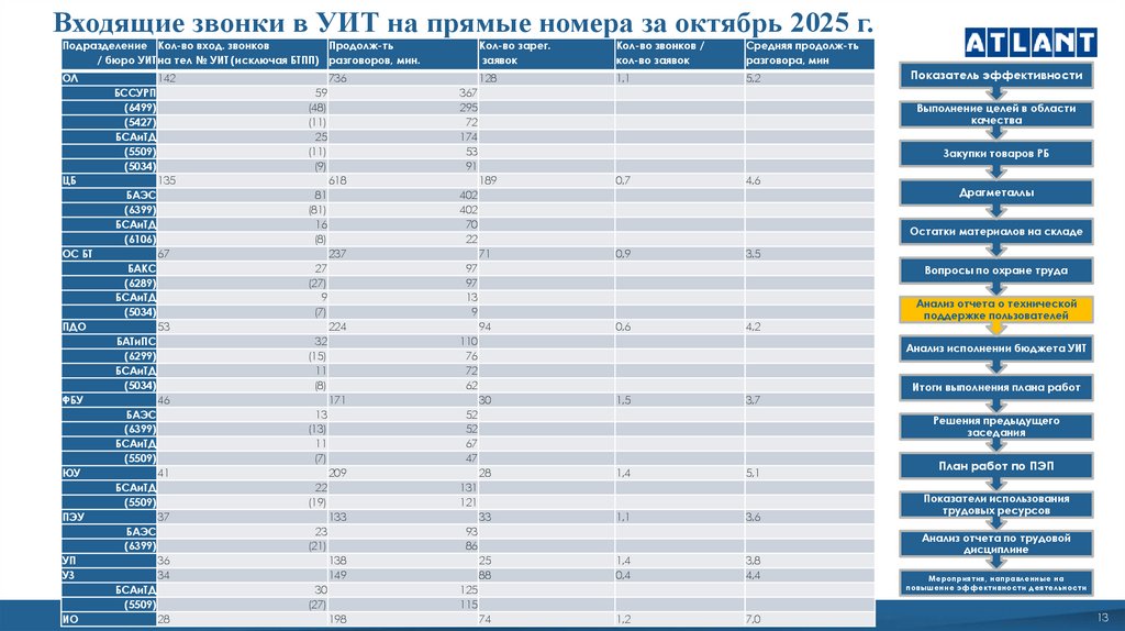 Входящие звонки в УИТ на прямые номера за октябрь 2025 г.