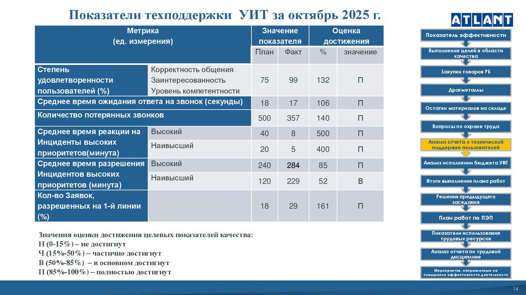 Показатели техподдержки УИТ за октябрь 2025 г.