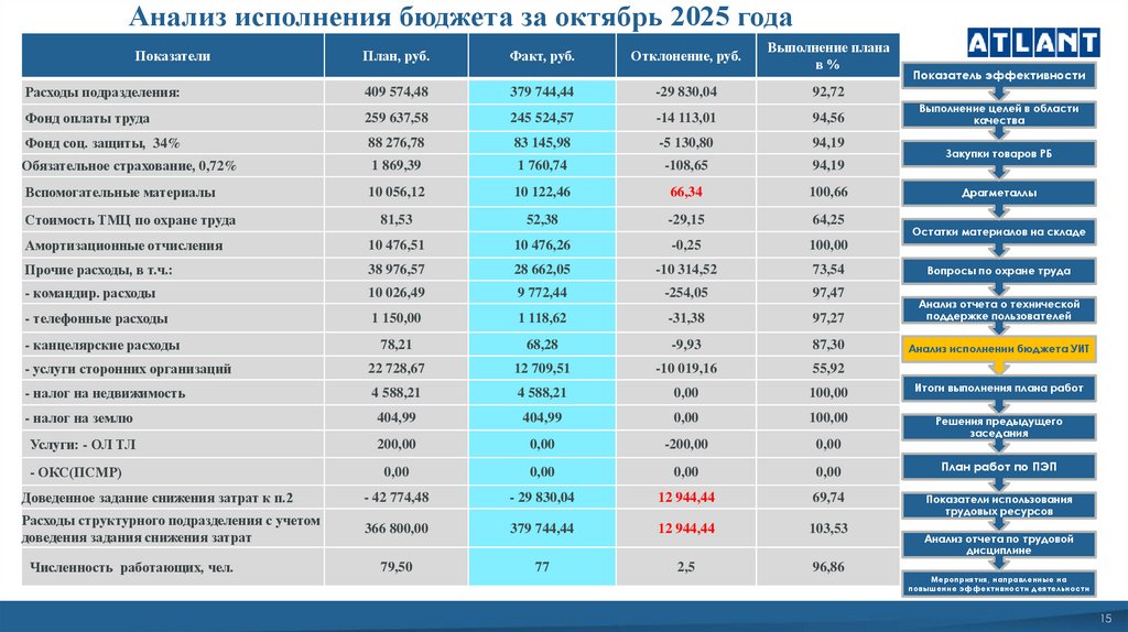 Анализ исполнения бюджета за октябрь 2025 года