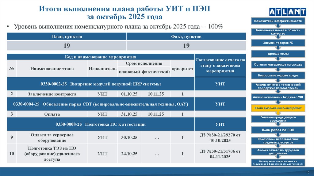 Итоги выполнения плана работы УИТ и ПЭП за октябрь 2025 года