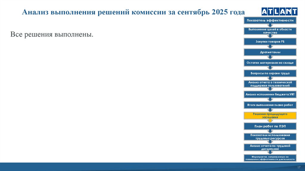 Анализ выполнения решений комиссии за сентябрь 2025 года