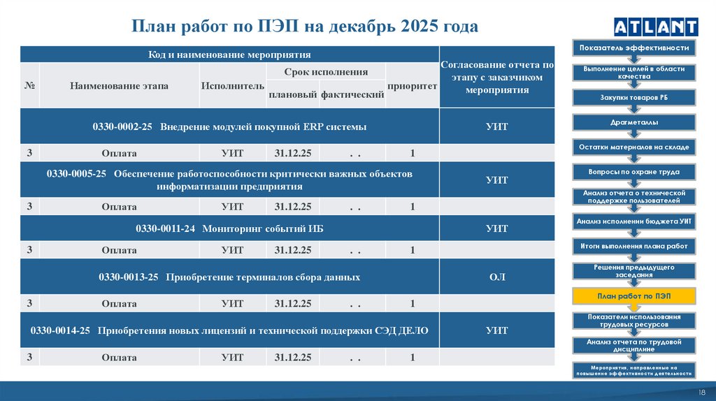 План работ по ПЭП на декабрь 2025 года