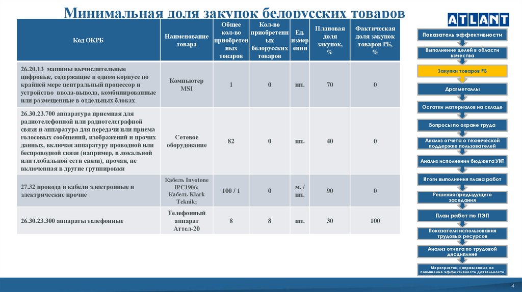 Минимальная доля закупок белорусских товаров с начала 2025 года