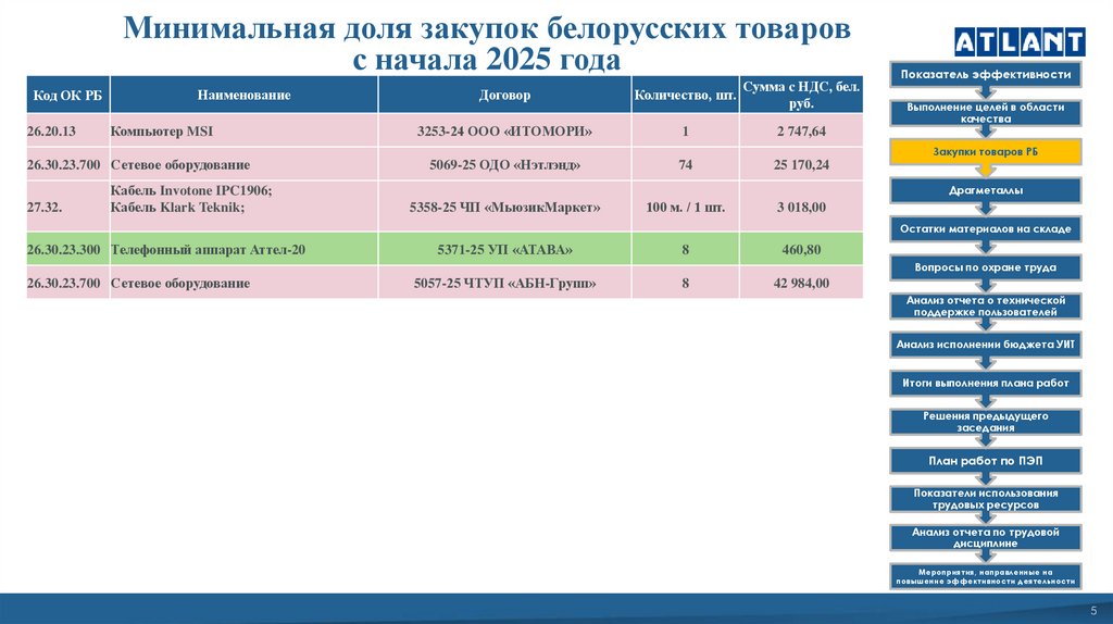 Минимальная доля закупок белорусских товаров с начала 2025 года