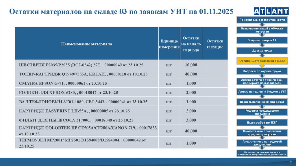 Остатки материалов на складе 03 по заявкам УИТ на 01.11.2025