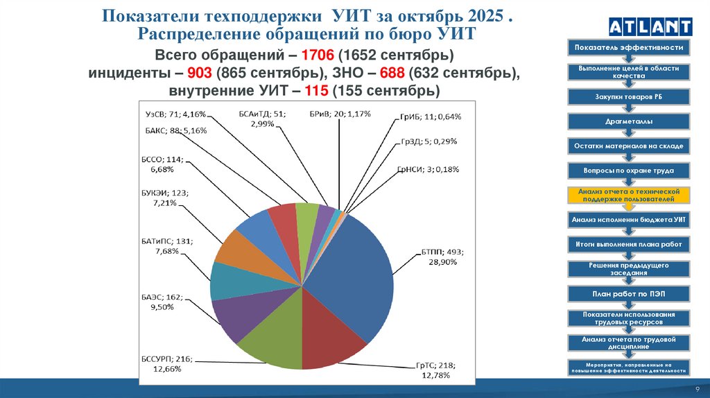 Показатели техподдержки УИТ за октябрь 2025 . Распределение обращений по бюро УИТ