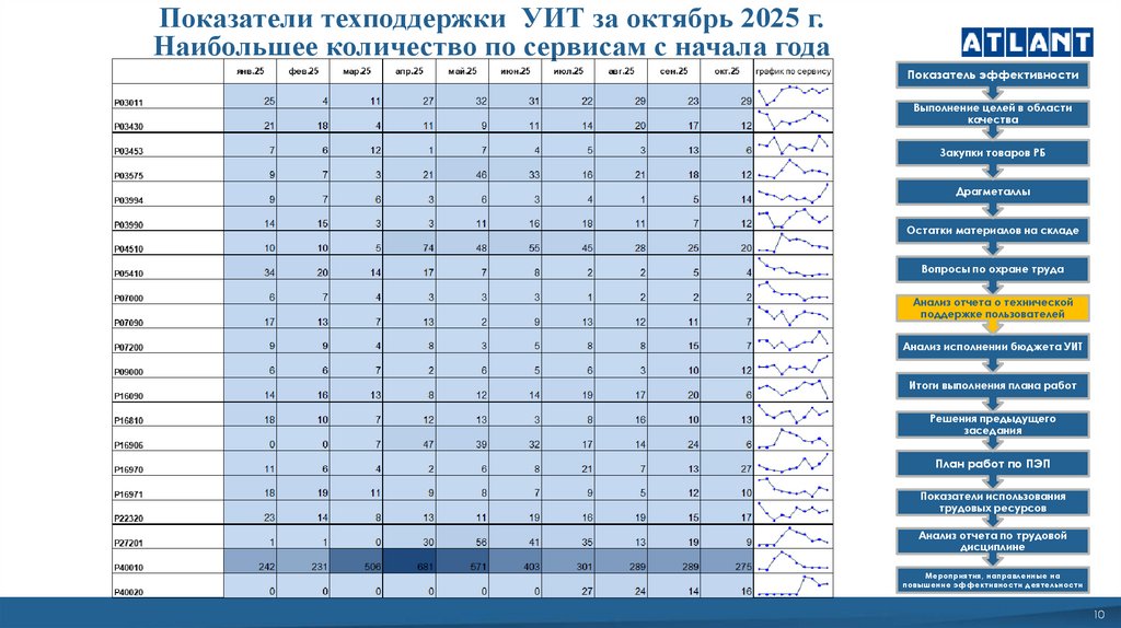 Показатели техподдержки УИТ за октябрь 2025 г. Наибольшее количество по сервисам с начала года