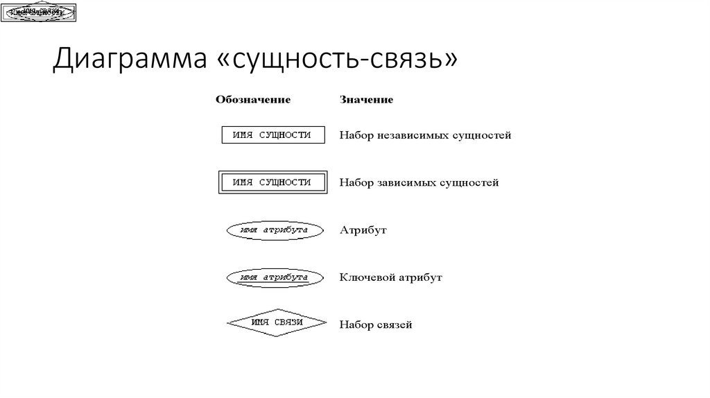 Диаграмма «сущность-связь»