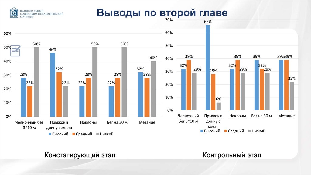Выводы по второй главе
