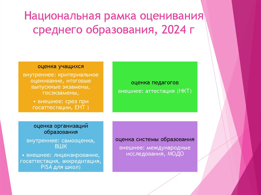 Национальная рамка оценивания среднего образования, 2024 г