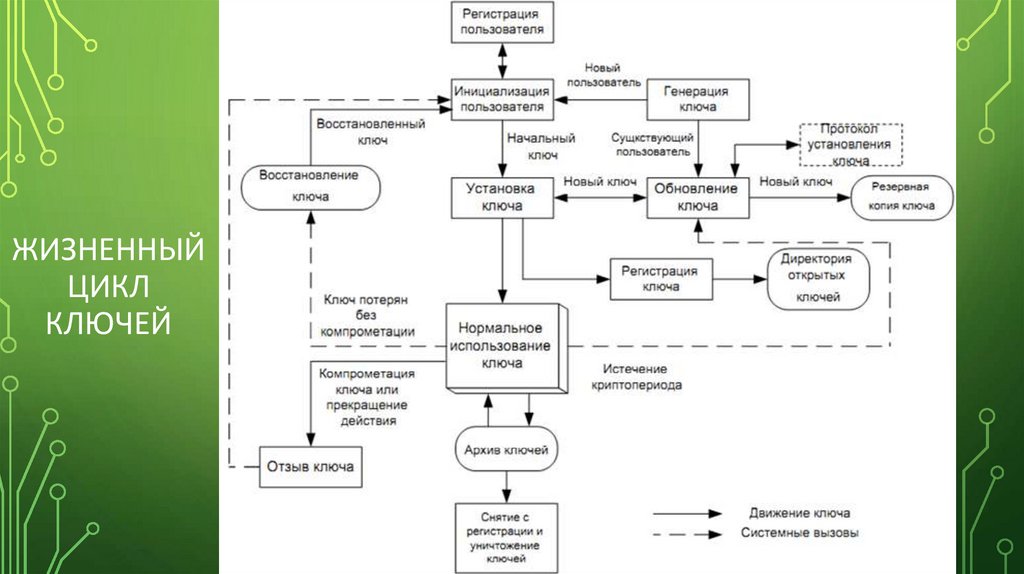 Жизненный цикл ключей