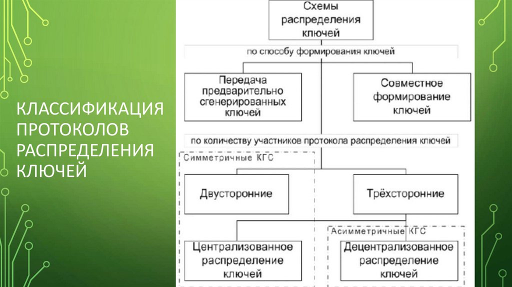 Классификация протоколов распределения ключей