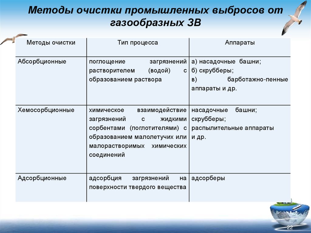 Методы очистки промышленных выбросов от газообразных ЗВ