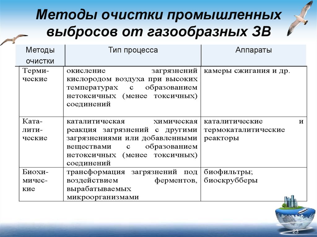 Методы очистки промышленных выбросов от газообразных ЗВ