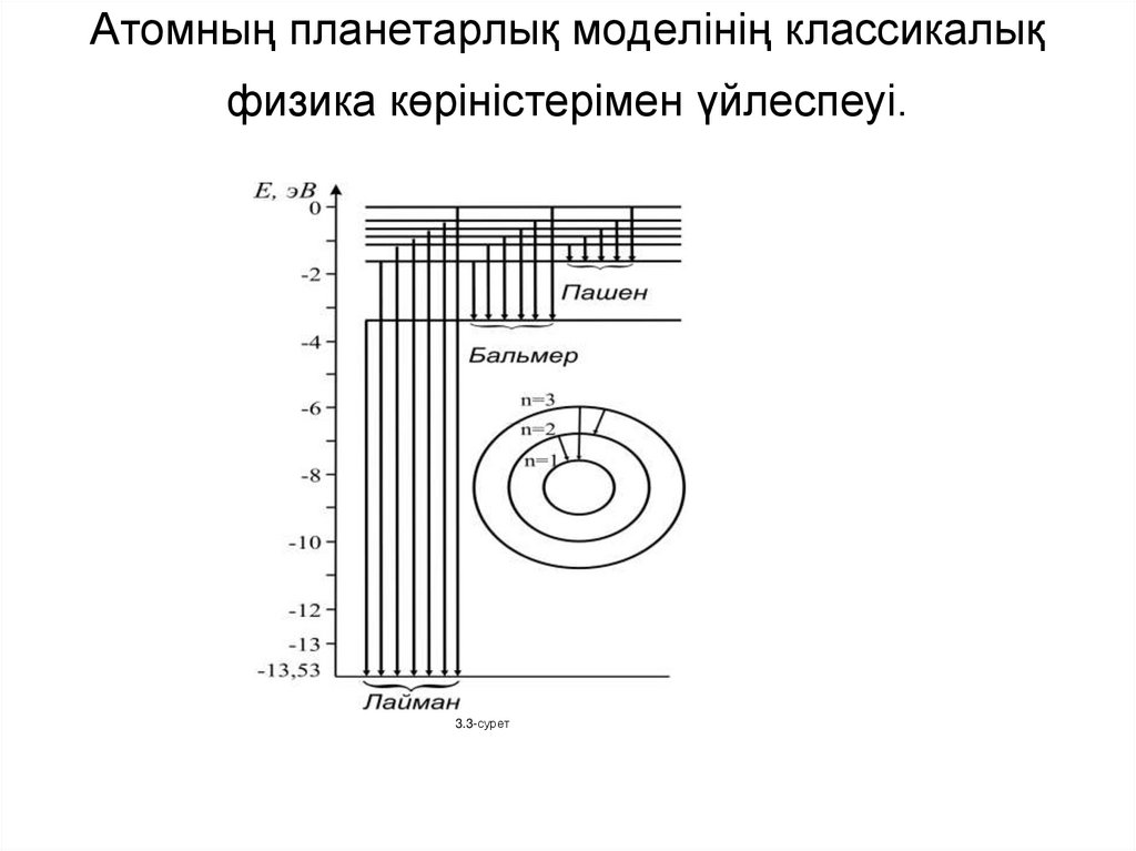 Атомның планетарлық моделінің классикалық физика көріністерімен үйлеспеуі.