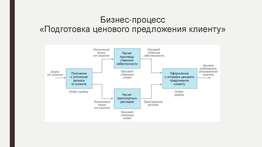 Бизнес-процесс «Подготовка ценового предложения клиенту»