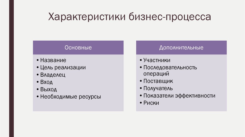 Характеристики бизнес-процесса