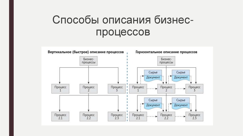 Способы описания бизнес-процессов