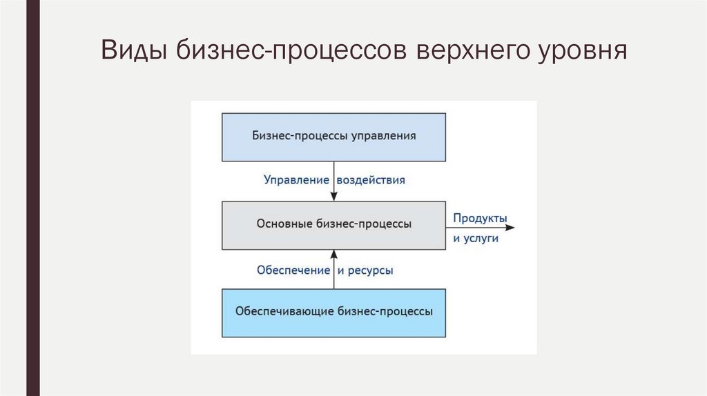 Виды бизнес-процессов верхнего уровня