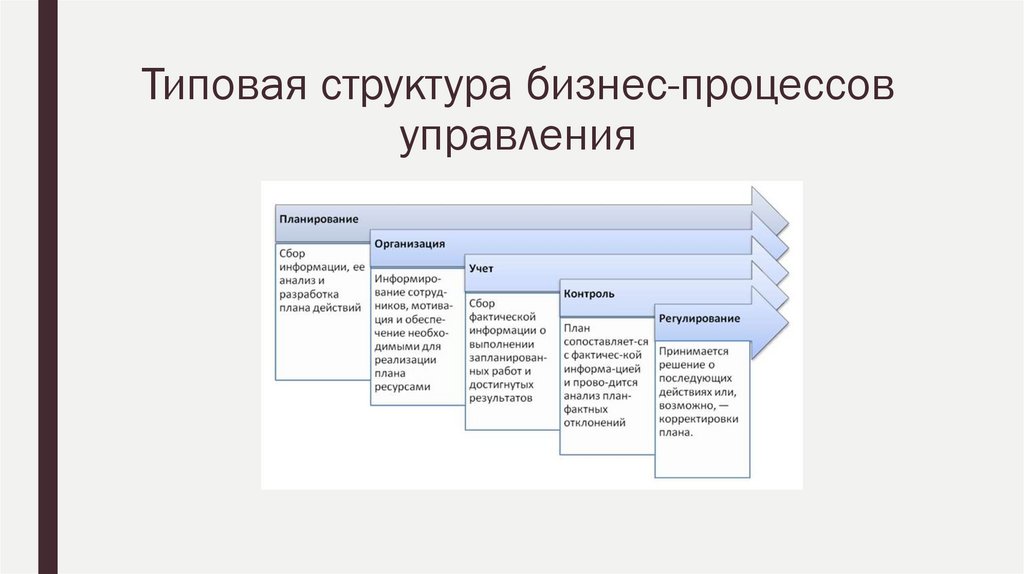 Типовая структура бизнес-процессов управления