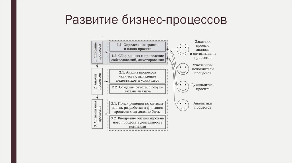Развитие бизнес-процессов