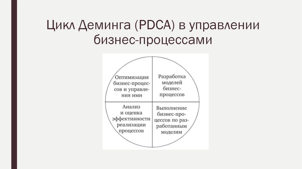 Цикл Деминга (PDCA) в управлении бизнес-процессами
